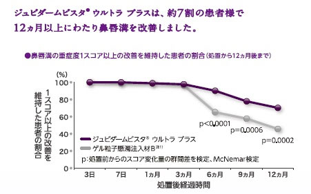 改善を維持した患者の割合